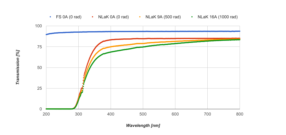 Transmission as a function of wavelength for few selected cases. No Fresnel correction was applied (+4% to transmission)