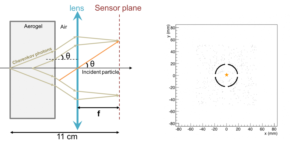 Modular Ring Imaging Cherenkov Detector (mRICH) - EIC-eRD14